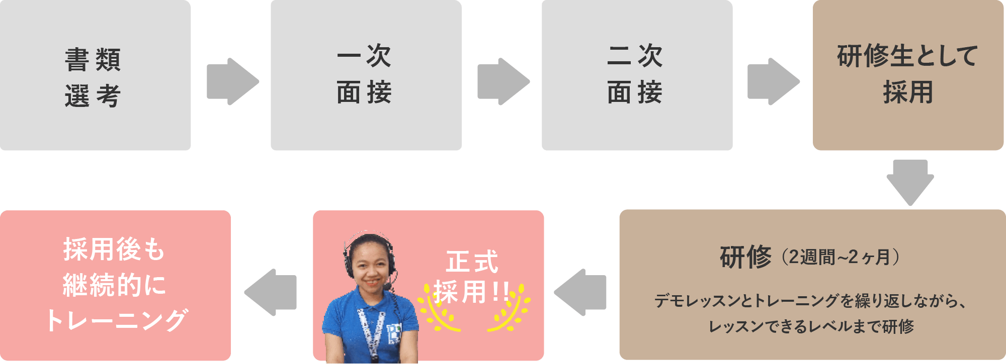 採用プロセスは2回の面接で採用後、2週間から1ヶ月の研修を経て正式採用しています。
