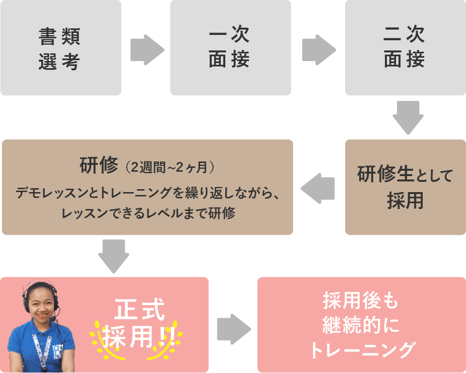 採用プロセスは2回の面接で採用後、2週間から1ヶ月の研修を経て正式採用しています。