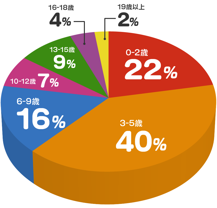 英検に合格した会員が、英会話を始めた年齢のグラフ
